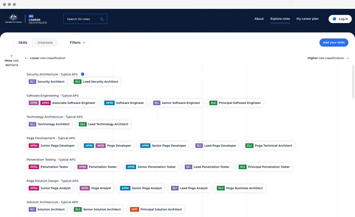 Matching required skills by demand and role classification