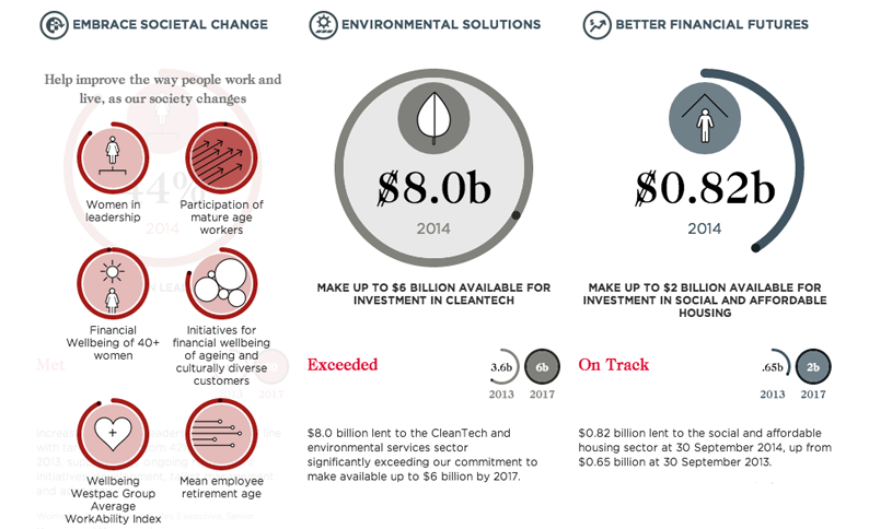 Tracking sustainability through data dashboard view
